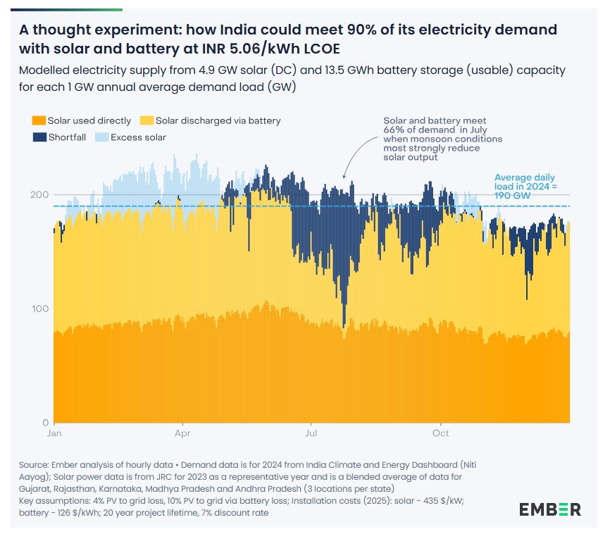Solar + Batteries Meet 90% of India's Power Needs